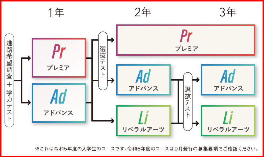 クラス分けは一人ひとりの進路に合わせたコース制です